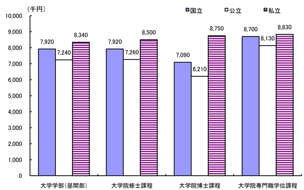 国公私立別の家庭における年間平均収入のグラフ（大学学部・大学院修士課程・博士課程別）