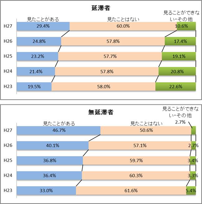 図5-2-3　日本学生支援機構のホームページの閲覧状況グラフ；延滞者（平成27年度）見たことがある29.4％、見たことはない60.0％、見ることができない・その他10.6％／無延滞者（平成26年度）見たことがある46.7％、見たことはない50.6％、見ることができない・その他2.7％