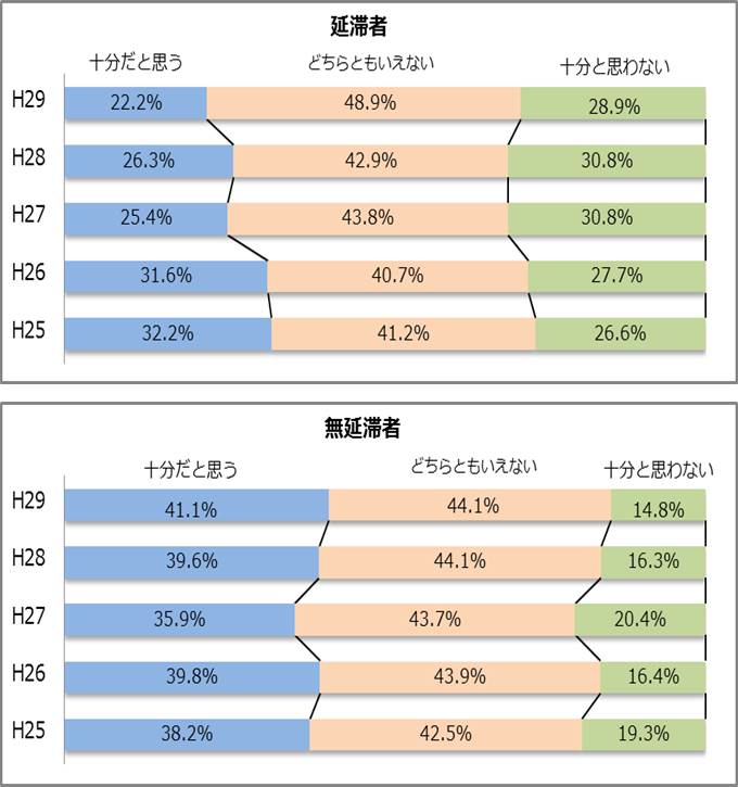 図5-4　日本学生支援機構からの情報提供グラフ；延滞者（平成29年度）十分だと思う22.2％、どちらともいえない48.9％、十分と思わない28.9％／無延滞者（平成29年度）十分だと思う41.1％、どちらともいえない44.1％、十分と思わない14.8％