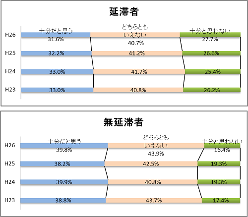 図4－4－1　日本学生支援機構からの情報提供グラフ；延滞者（平成26年度）十分だと思う31.6％、どちらともいえない40.7％、十分とは思わない27.7％／無延滞者（平成26年度）十分だと思う39.8％、どちらともいえない43.9％、十分とは思わない16.4％