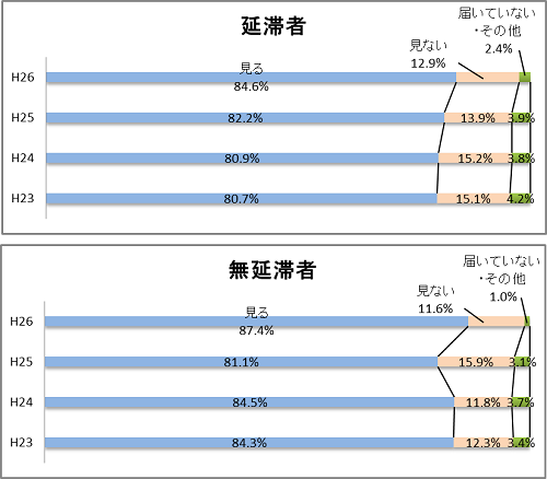図4－4－2　日本学生支援機構からの送付文書類の閲覧状況グラフ：延滞者（平成26年度）見る84.6％、見ない12.9％、届いていない・その他2.4％／無延滞者（平成26年度）見る87.4％、見ない11.6％、届いていない・その他1.0