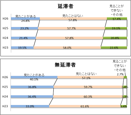 図4－4－3　日本学生支援機構のホームページの閲覧状況グラフ；延滞者（平成26年度）見たことがある24.8％、見たことはない57.8％、見ることができない・その他17.4％／無延滞者（平成26年度）見たことがある40.1％、見たことはない57.1％、見ることができない・その他2.7％
