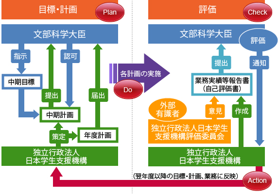 業務の実績に関する評価の仕組みの図