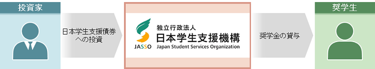 日本学生支援債券の資金使途