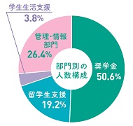 部門別の人数構成の円グラフ