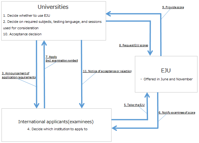 Flowchart of EJU