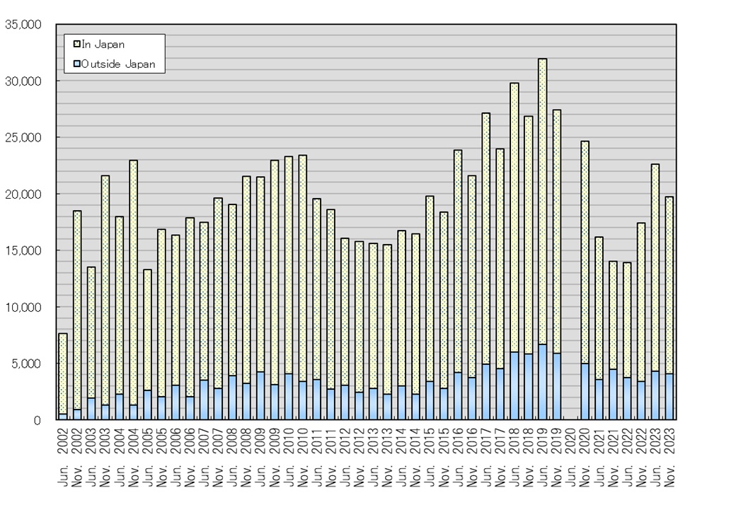 Bar graph of transition of the Number of EJU Examinees from June 2002