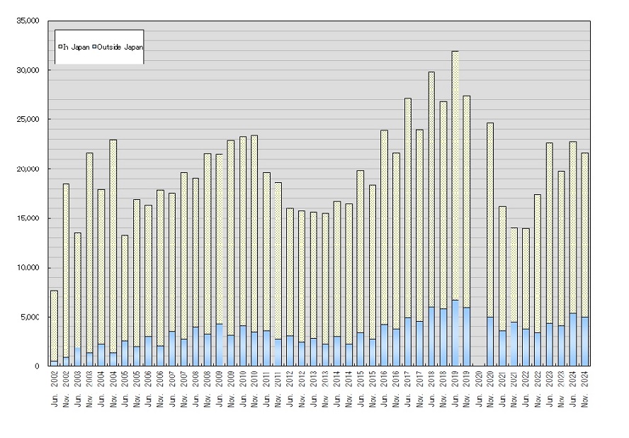Bar graph of transition of the Number of EJU Examinees from June 2002