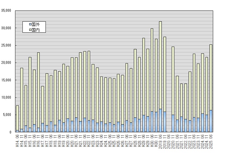 Bar graph of transition of the Number of EJU Examinees from June 2002