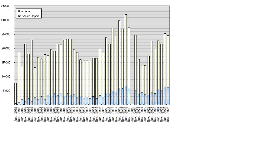 Bar graph of transition of the Number of EJU Examinees from June 2002