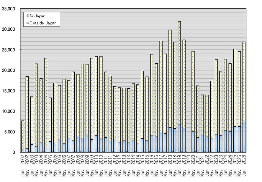 Bar graph of transition of the Number of EJU Examinees from June 2002
