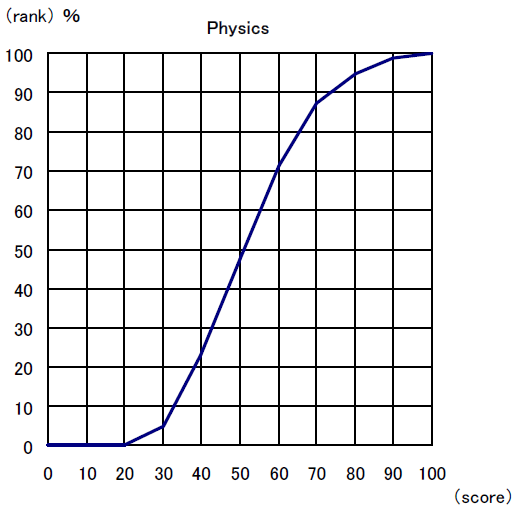 Cumulative Distribution of Scaled Score Physics