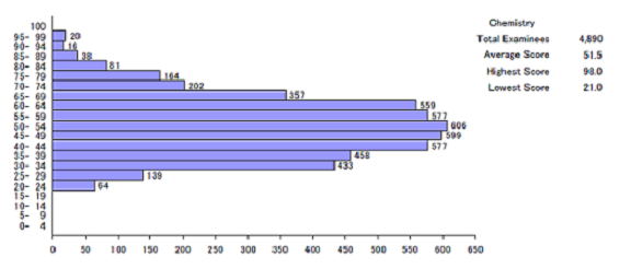 Score Distribution of Scaled Score Chemistry