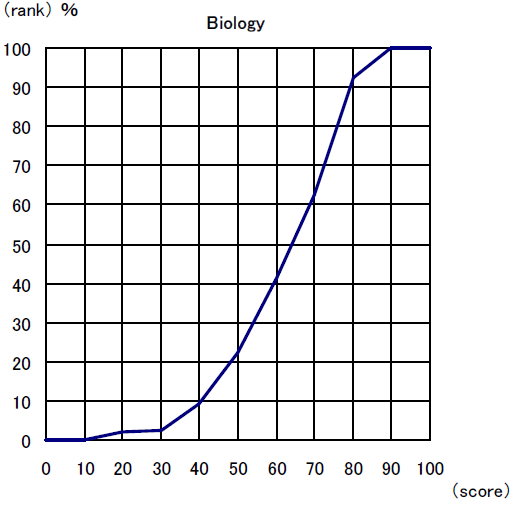 Cumulative Distribution of Scaled Score Biology
