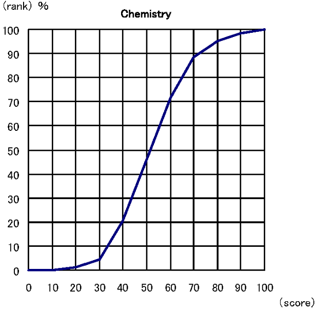 Cumulative Distribution of Scaled Score Chemistry
