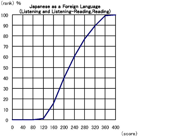 Cumulative Distribution of Scaled Score Japanese as a Foreign Languagel