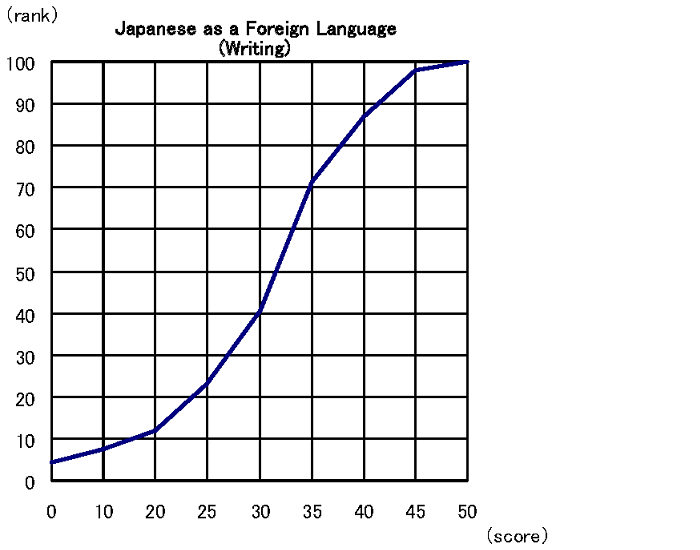 Cumulative Distribution of Scaled Score Japanese as a Foreign Languagew