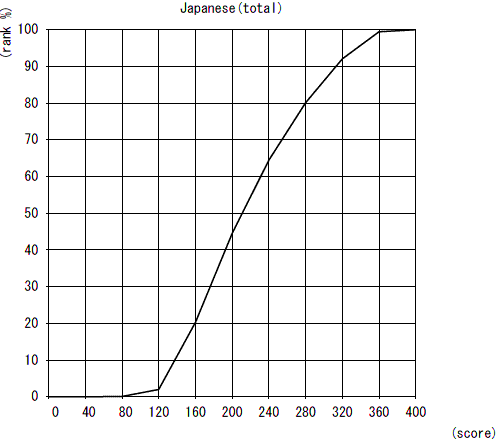 Cumulative Distribution of Scaled Score Japanese as a Foreign Language