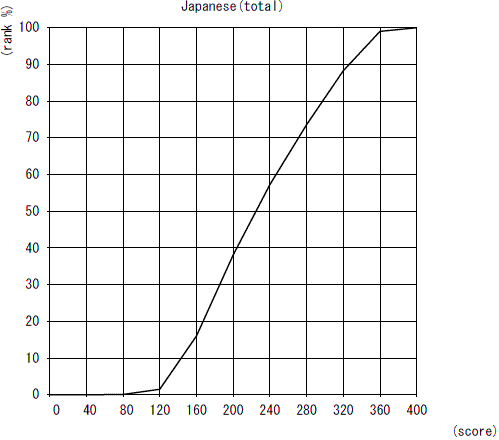 Cumulative Distribution of Scaled Score Japanese as a Foreign Language