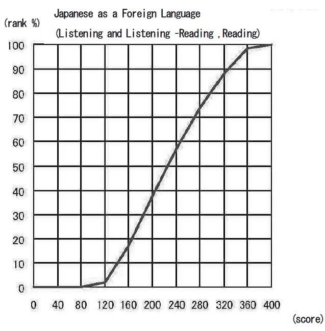 Cumulative Distribution of Scaled Score Japanese as a Foreign Languagel