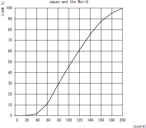Cumulative Distribution of Scaled Score Japan and the World