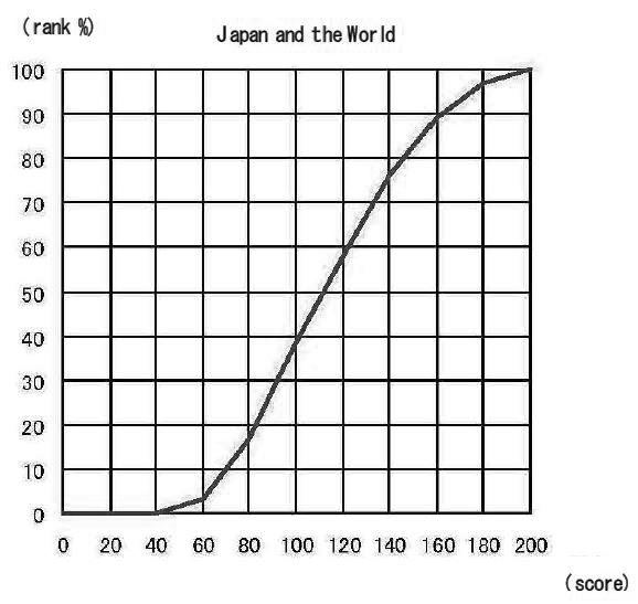 Cumulative Distribution of Scaled Score Japan and the World