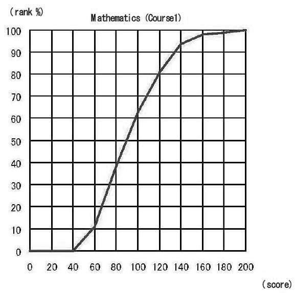 Cumulative Distribution of Scaled Score Mathematics Course 1