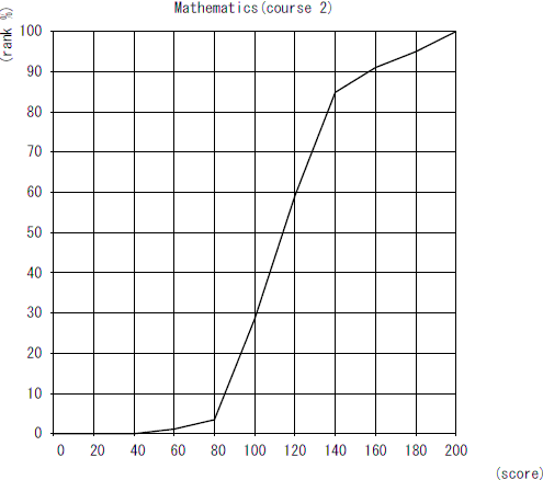 Cumulative Distribution of Scaled Score Mathematics Course 2