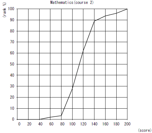 Cumulative Distribution of Scaled Score Mathematics Course 2