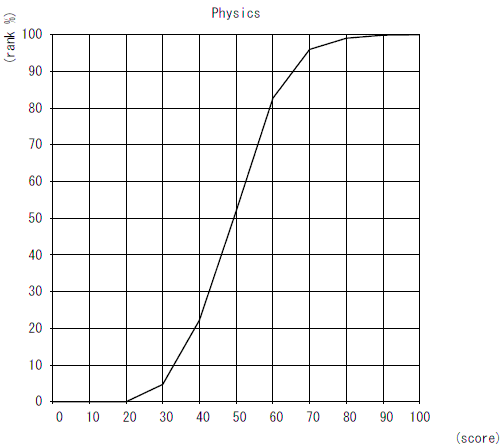 Cumulative Distribution of Scaled Score physics
