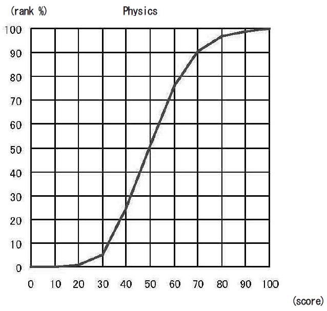 Cumulative Distribution of Scaled Score Physics