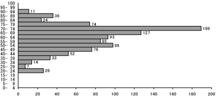 Score Distribution of Scaled Score Biology