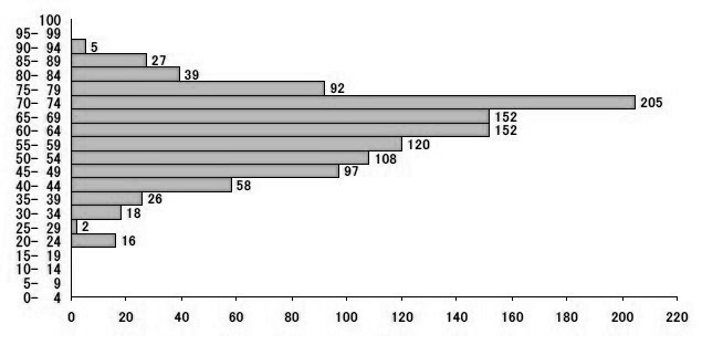 Score Distribution of Scaled Score Biology
