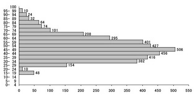Score Distribution of Scaled Score Chemistry