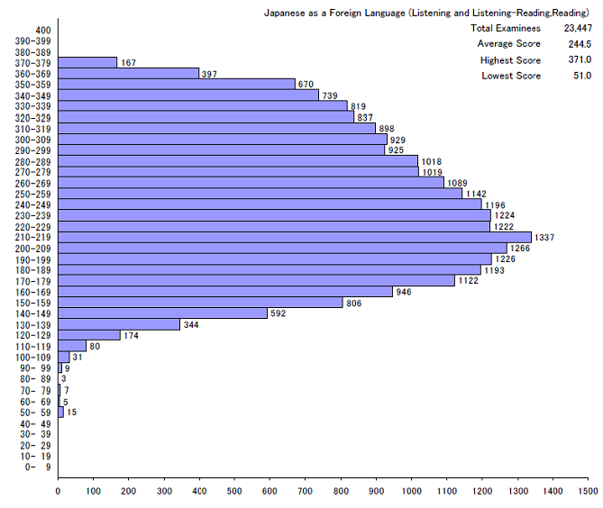 Score Distribution Japanese as a Foreign Languagel