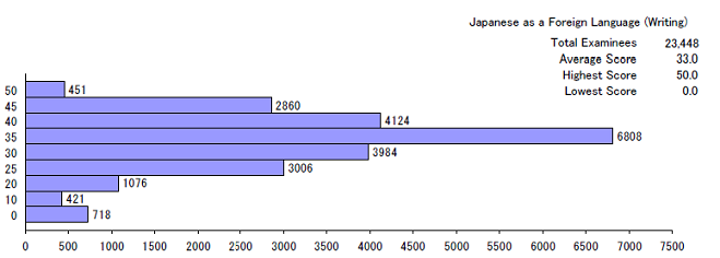 Score Distribution Japanese as a Foreign Language