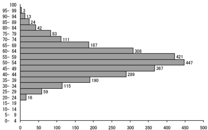 Score Distribution of Scaled Score Physics