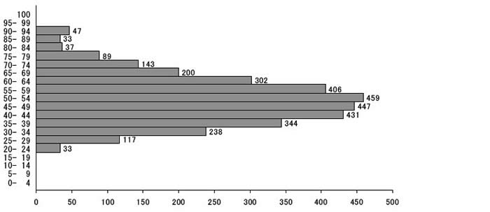 Score Distribution of Scaled Score Physics