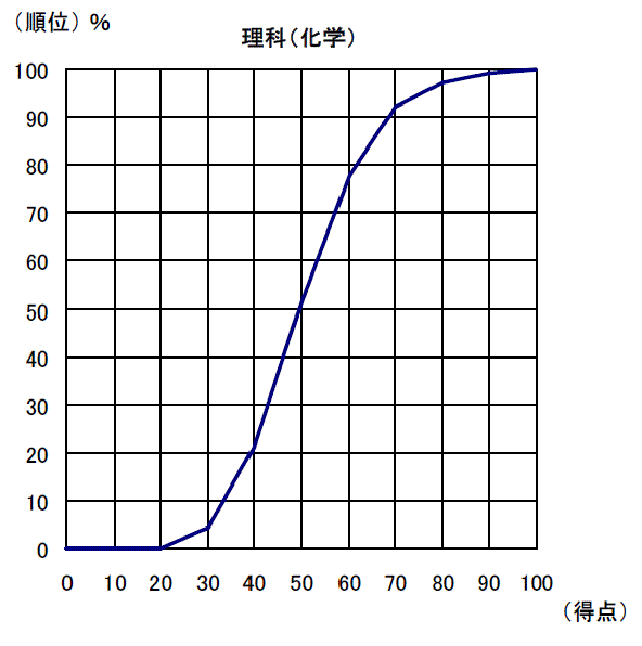 Cumulative Distribution of Scaled Score Chemistry