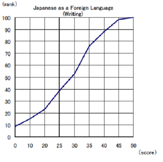 Cumulative Distribution of Scaled Score Japanese as a Foreign Languagew