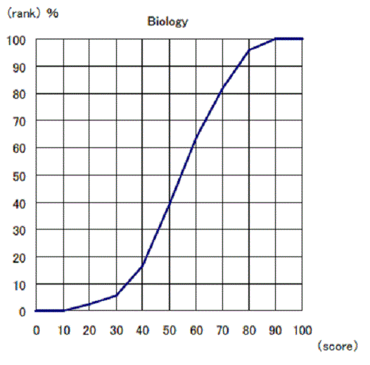 Cumulative Distribution of Scaled Score Biology