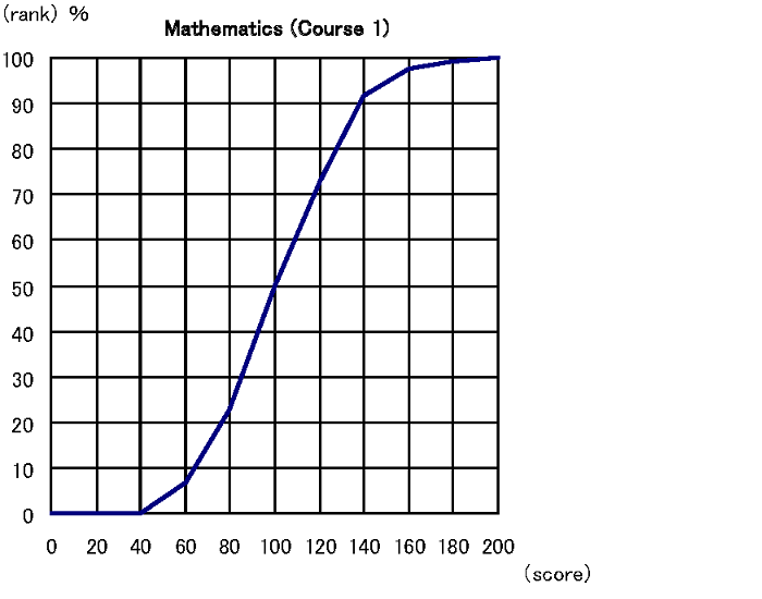 Cumulative Distribution of Scaled Score Mathematics Course 1