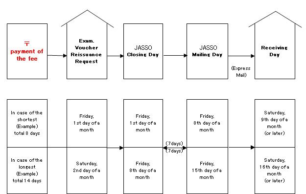 exam voucher reissurance flowchart for the nessesary time