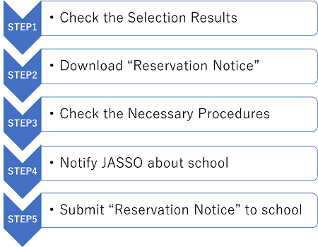 STEP1 Check the Selection Results, STEP2 Download "Reservation Notice", STEP3 Check the Necessary Procedures, STEP4 Notify JASSO about school, STEP5 Submit "Reservation Notice" to school