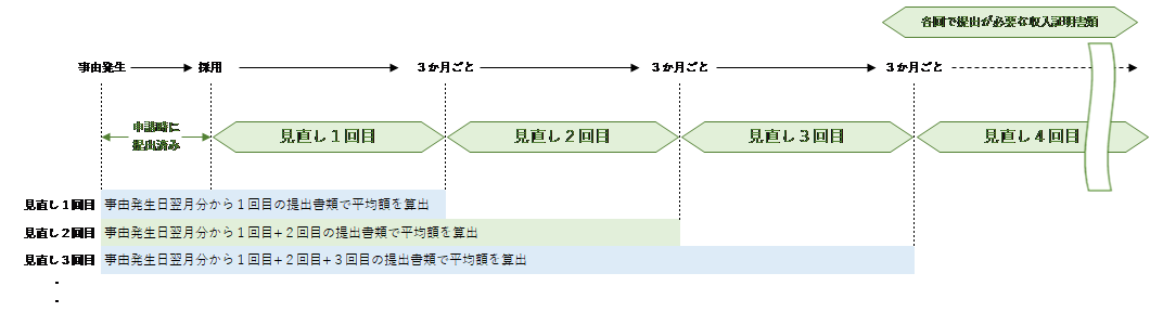 イメージ：各回の年収推算方法