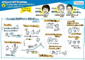 キャリア教育の実践事例を聞いた感想をグループで話し合い、全体で共有した。「目標設定をしっかりすることが大事だと思った」「学生が自立できるようなきっかけ作りを支援したい」等の感想が挙がった。