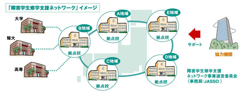 障害学生修学支援ネットワークイメージ