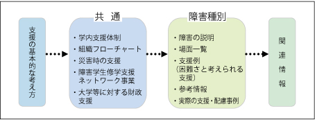 「教職員のための障害学生修学支援ガイド」構成