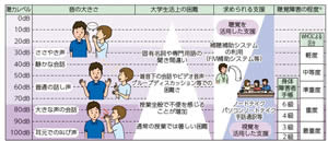 聴覚障害の程度と求められる支援