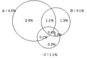 平成24年調査結果による三つの障害の関係を示す図